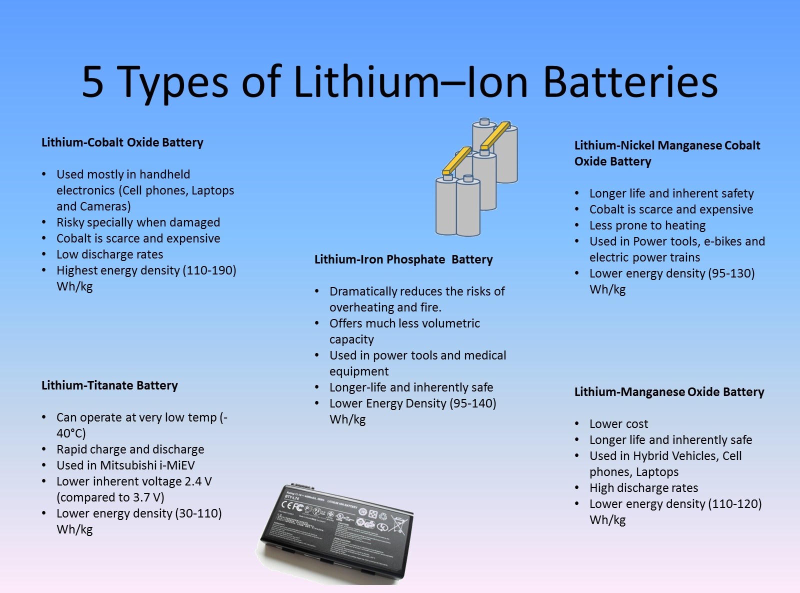 lithium-ion battery types