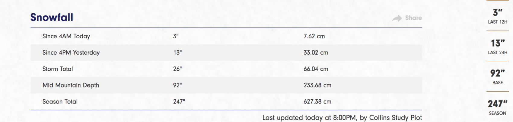 Snow numbers for Alta ski area 