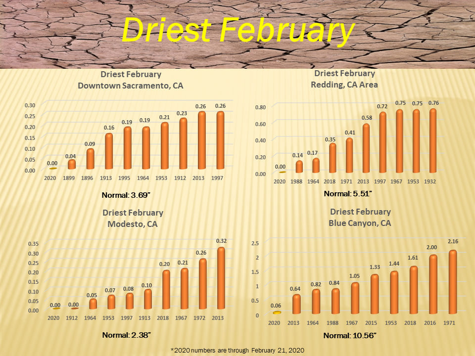 california, dry, February