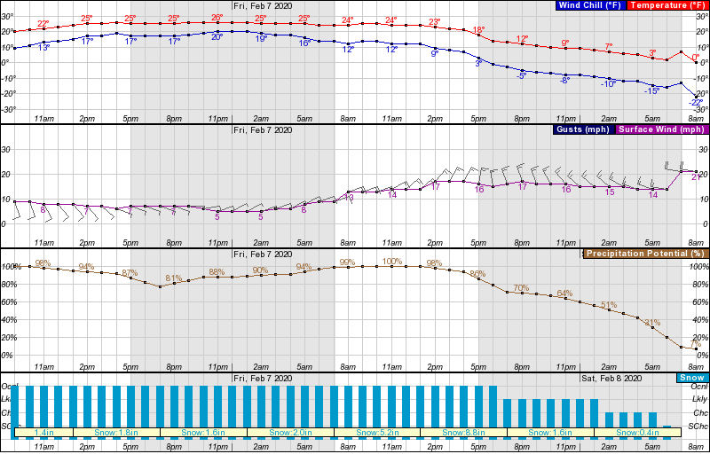 New England, vermont, forecast