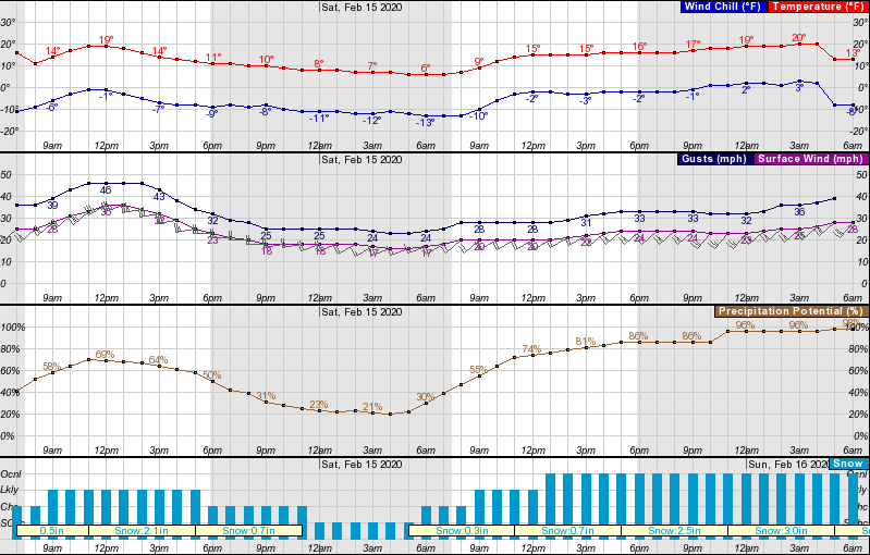 wyoming, forecast