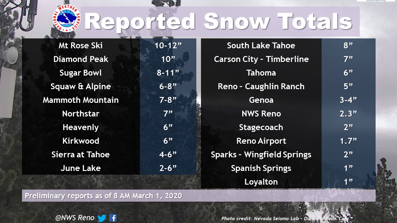 california, snow totals