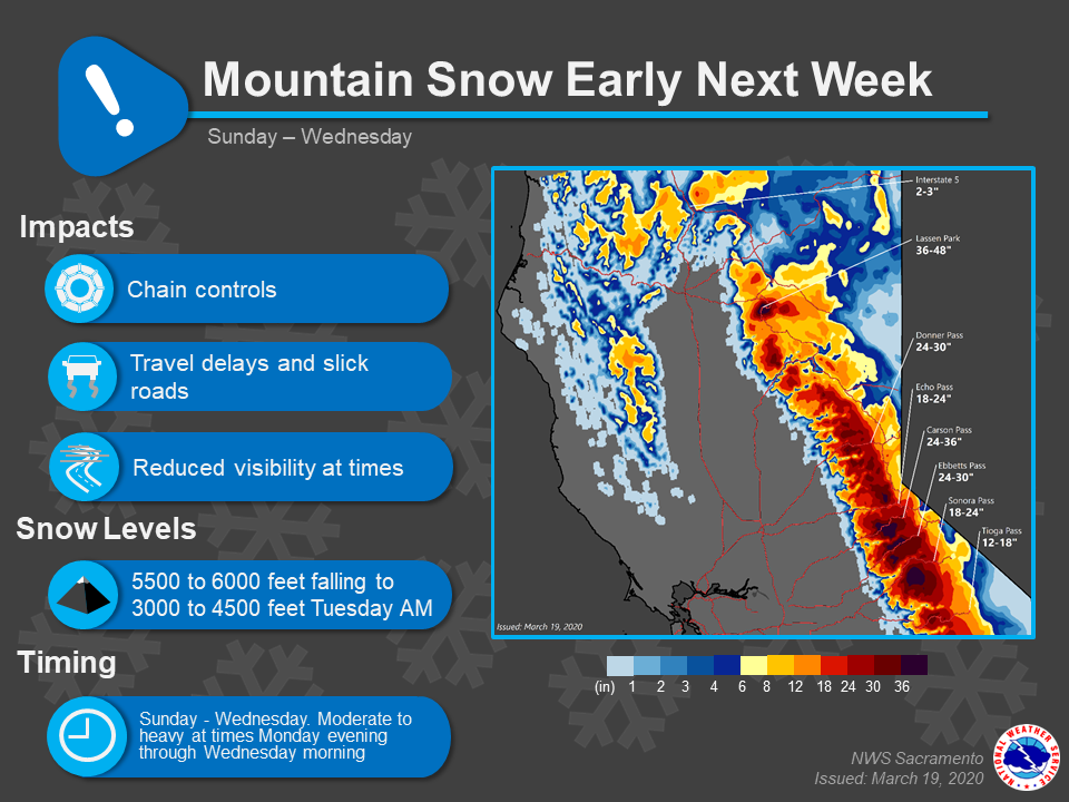 Miracle March is Happening Tahoe Has Had 10FEET in 4 Days With