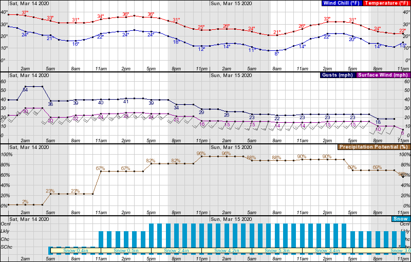 squaw, forecast