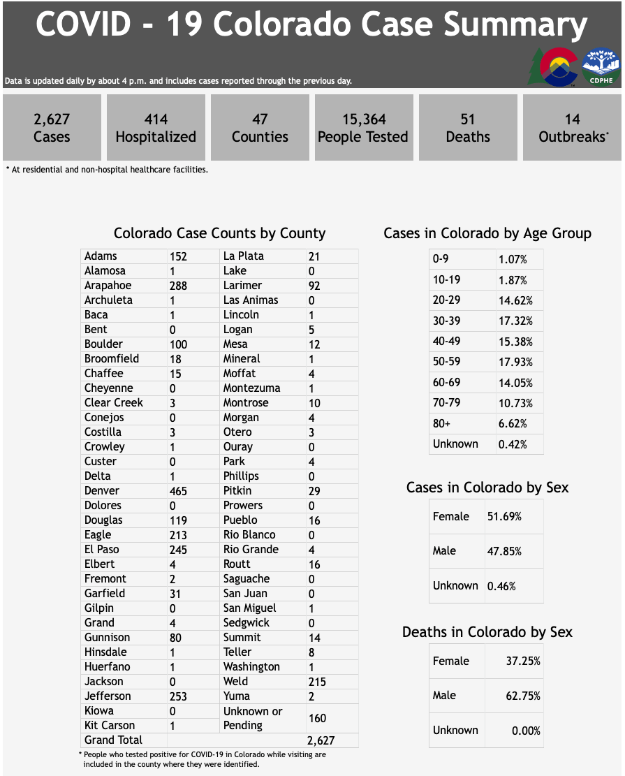 coronavirus, colorado