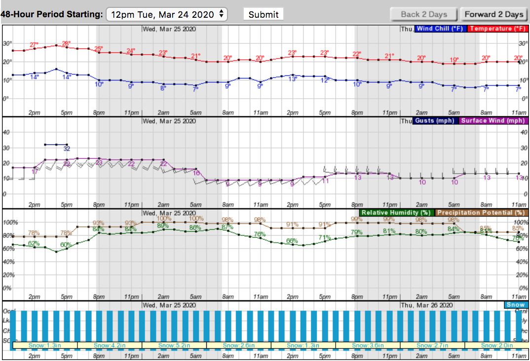 seattle weather hourly noaa