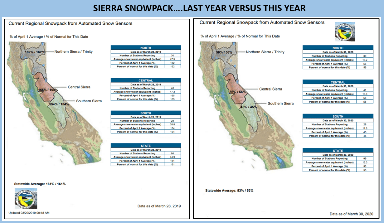 California on Track for One of Top 10 Worst Snowpacks EVER Recorded