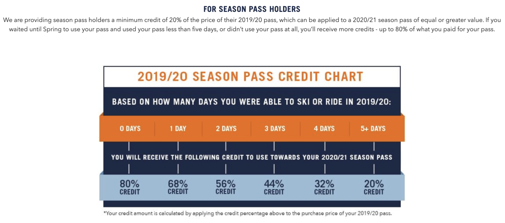 I Just Got My Epic Pass Holder Credit for 147.80 Here's How It Works