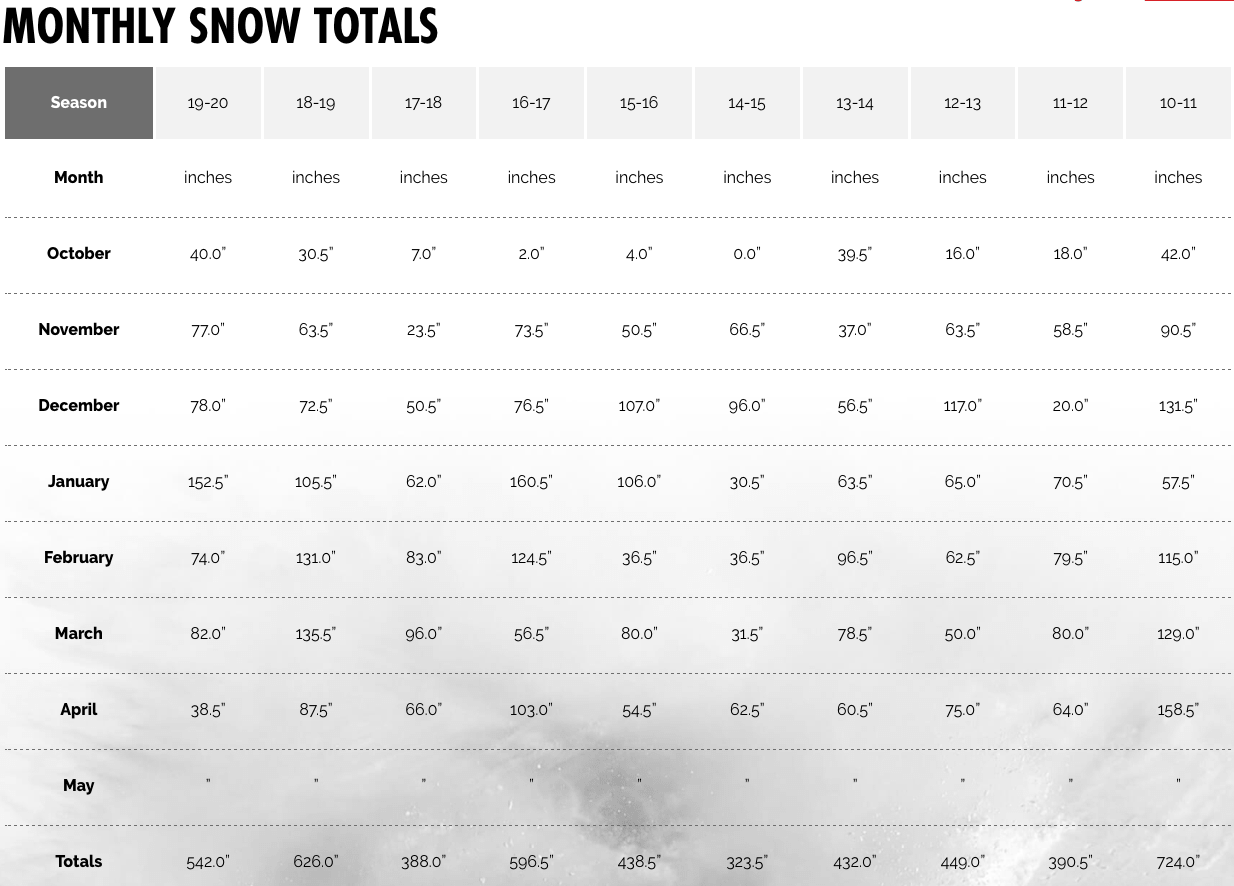 alta, Utah, snowfall