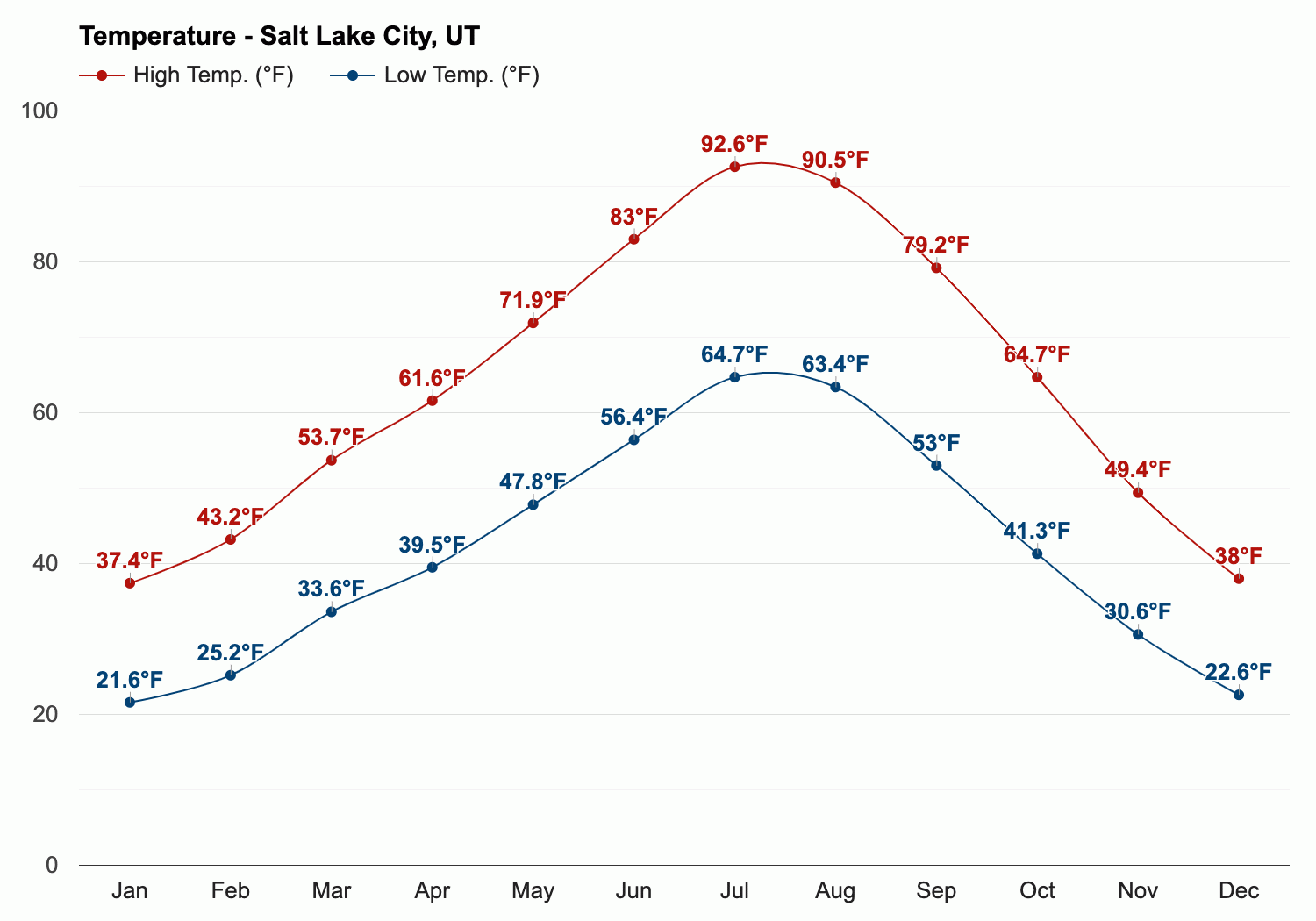 Salt Lake City, UT Records Driest April Ever SnowBrains