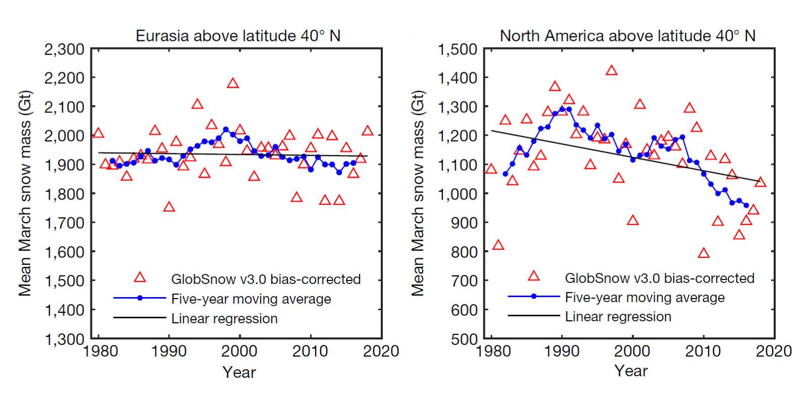 Snowmass, snow extent, climate change, US, Canada, Northern Hemisphere, forecast