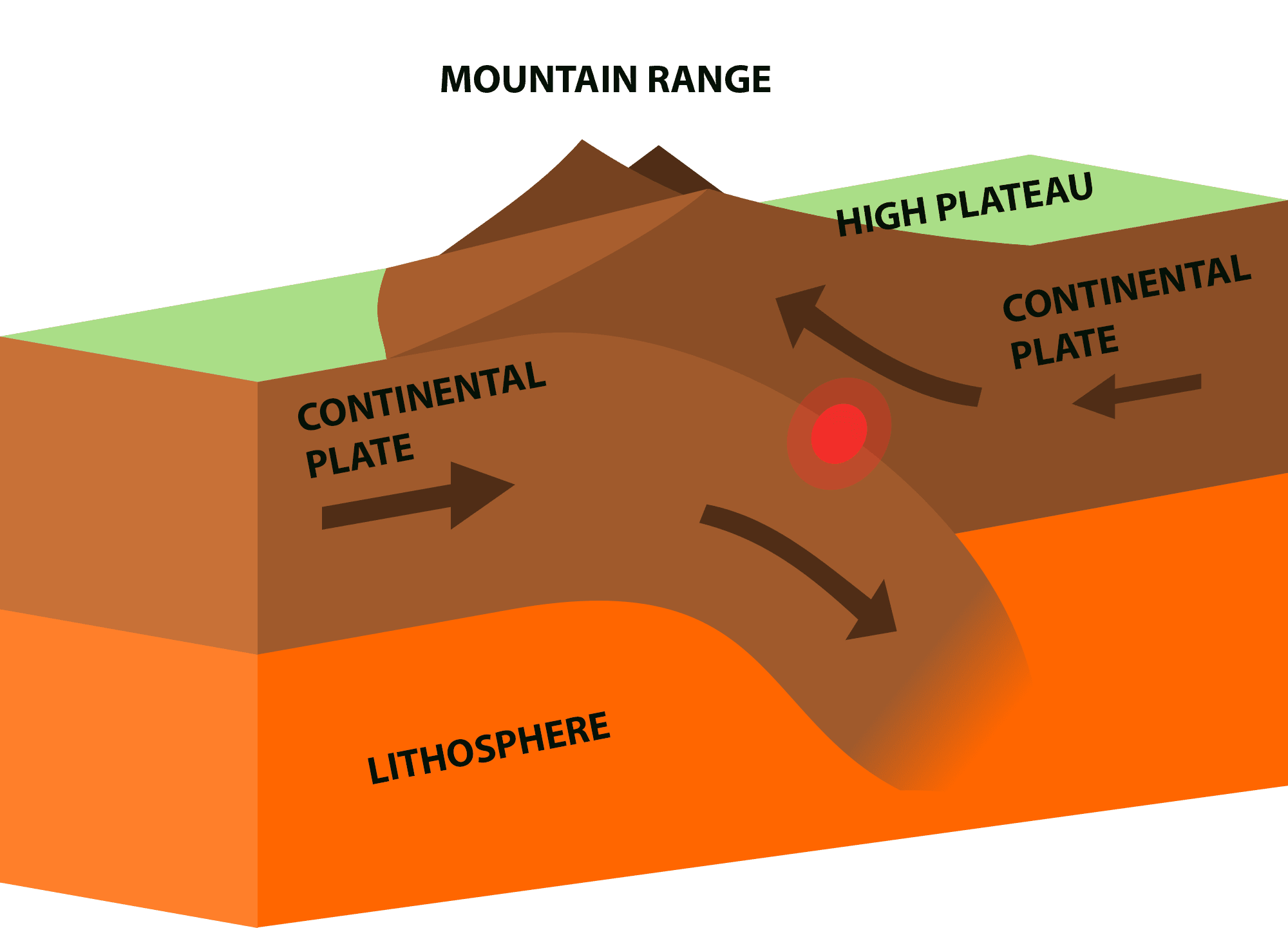 Two continental plates converging