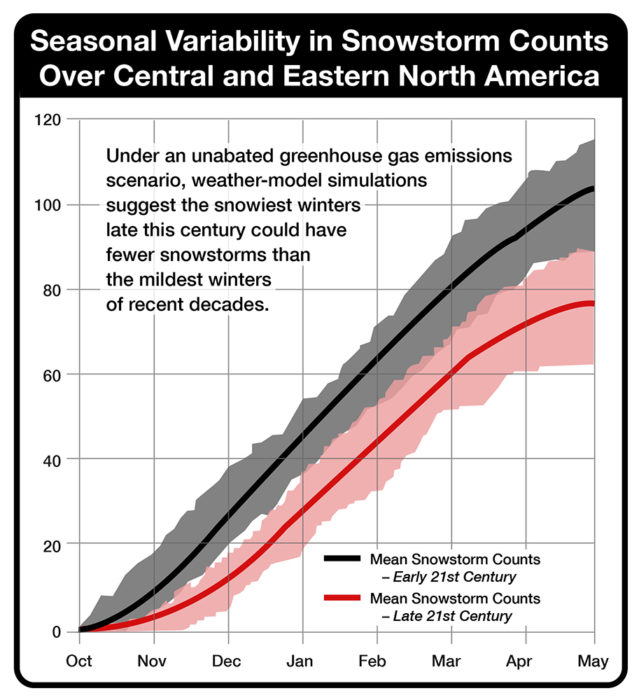 How greenhouse gas has and could effect snowstorms count