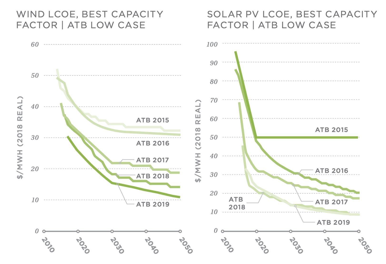 Decreasing cost of energy