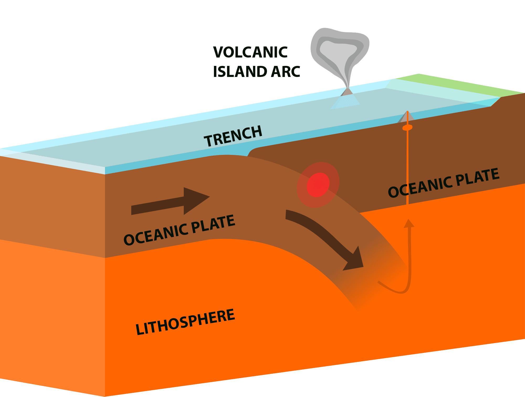 Converging plates with subduction zone