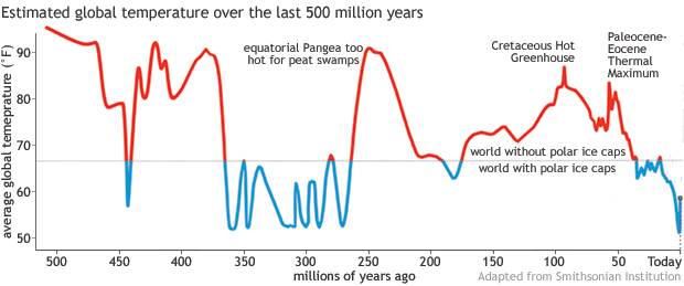 climate over time