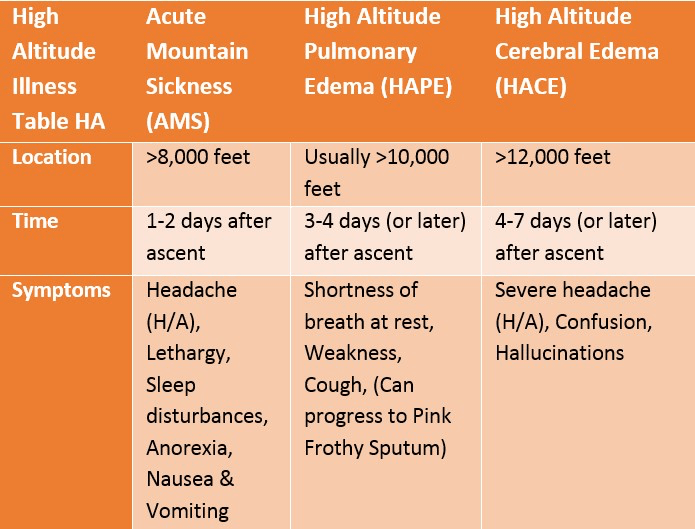 Signs and Symptoms of Altitude Sicknesses