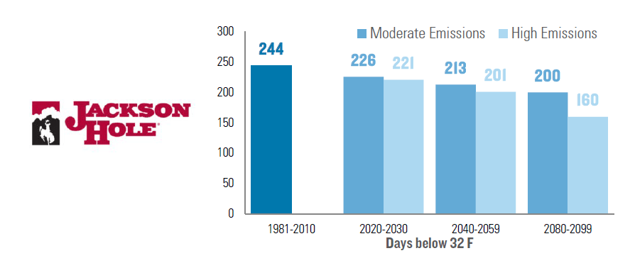 length of winter could be halved by 2050,