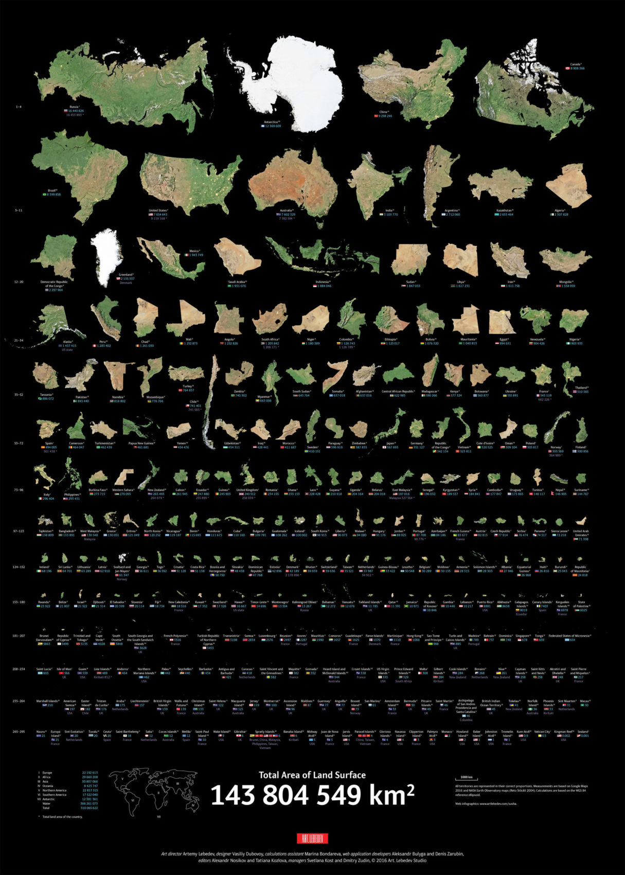 108 Countries Comparison for Sizes