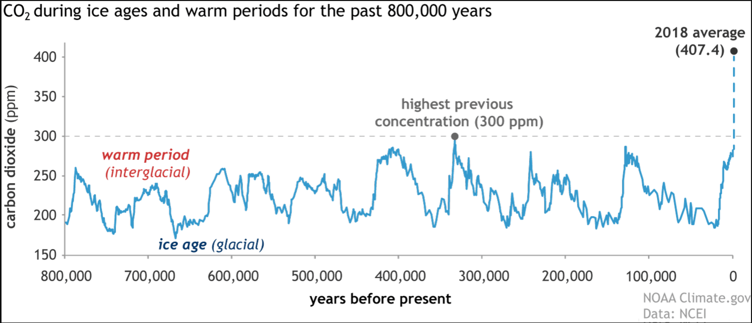 Historic CO2 Levels