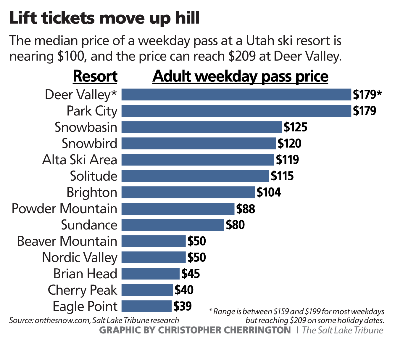 Dissecting the 200+ Lift Ticket SnowBrains