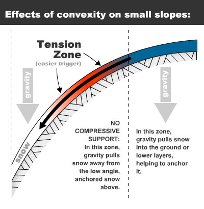 avalanche, convex slope