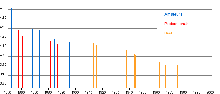 Barrier progression