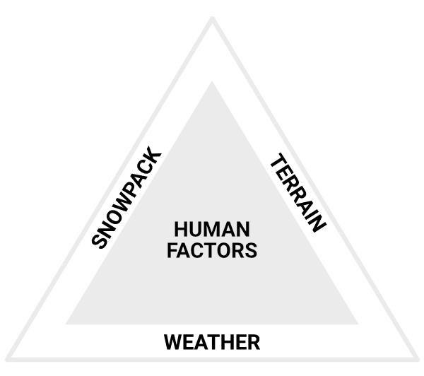 avalanche triangle