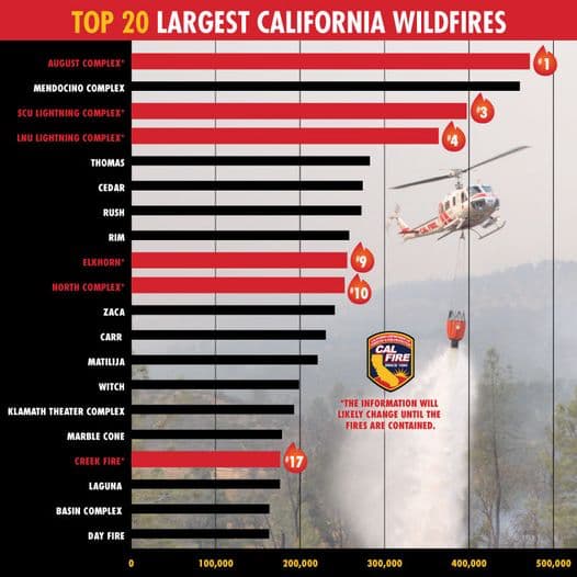 Record Breaking California Wildfire Season Over 3 Million Acres