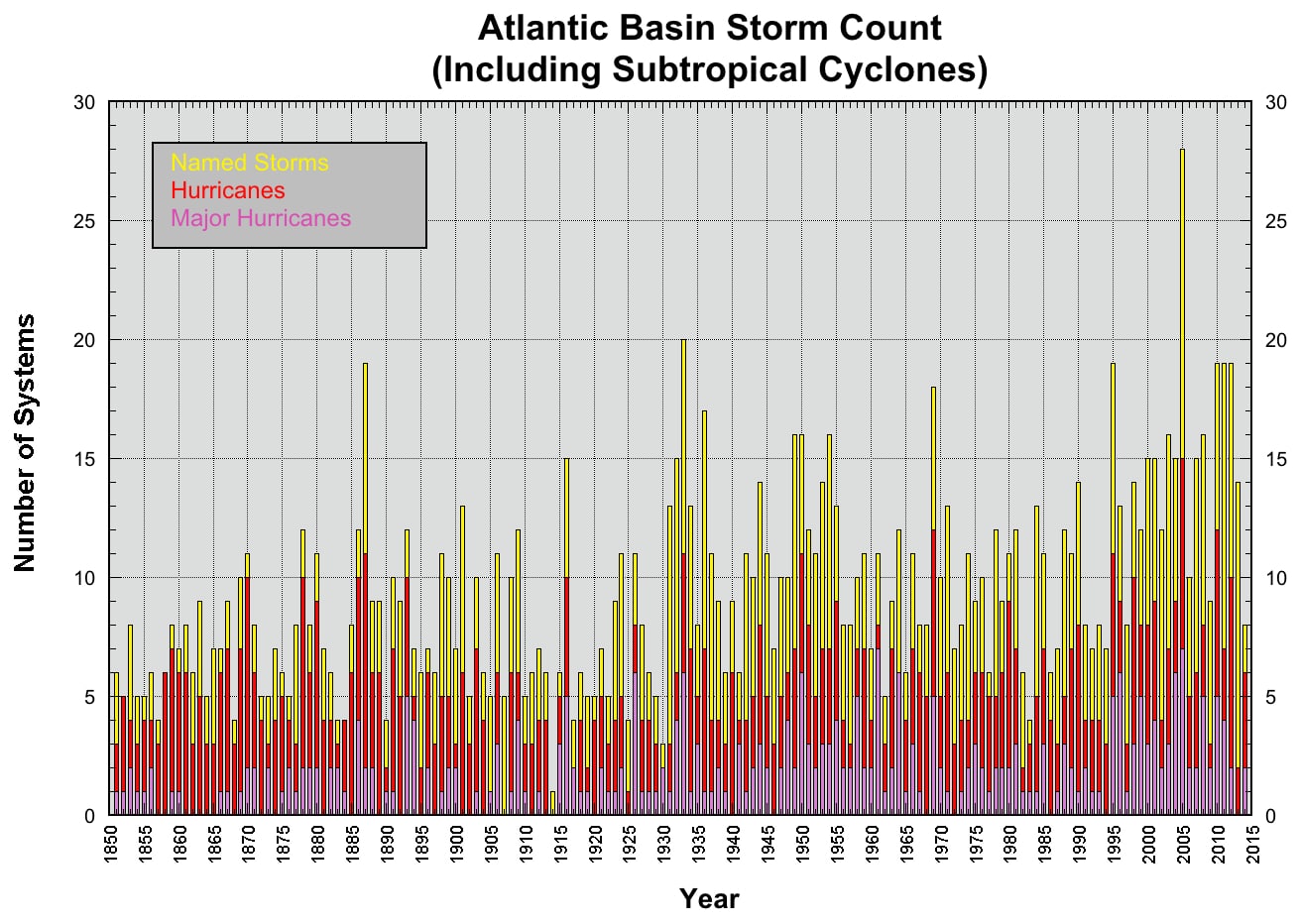 Atlantic Storm Count