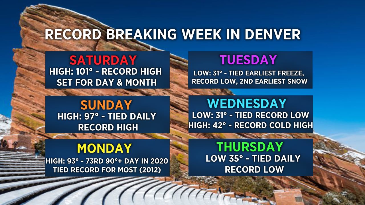 temperature in denver colorado