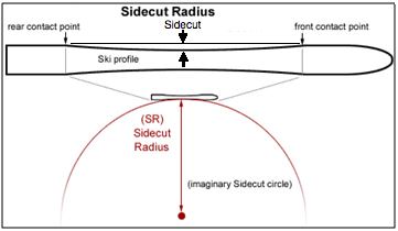 sidecut physics