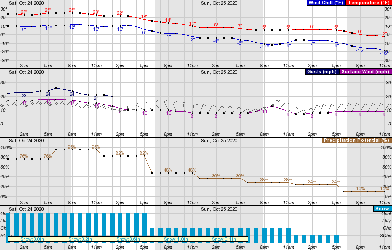 wyoming, hourly data