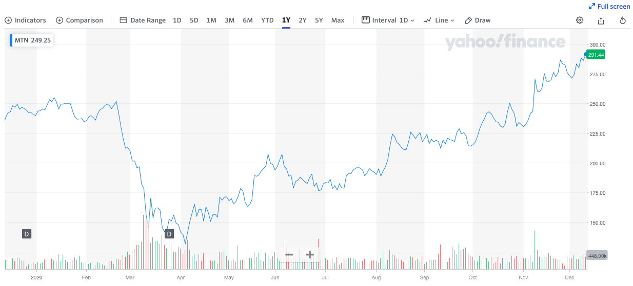 vail resorts, stock price, 