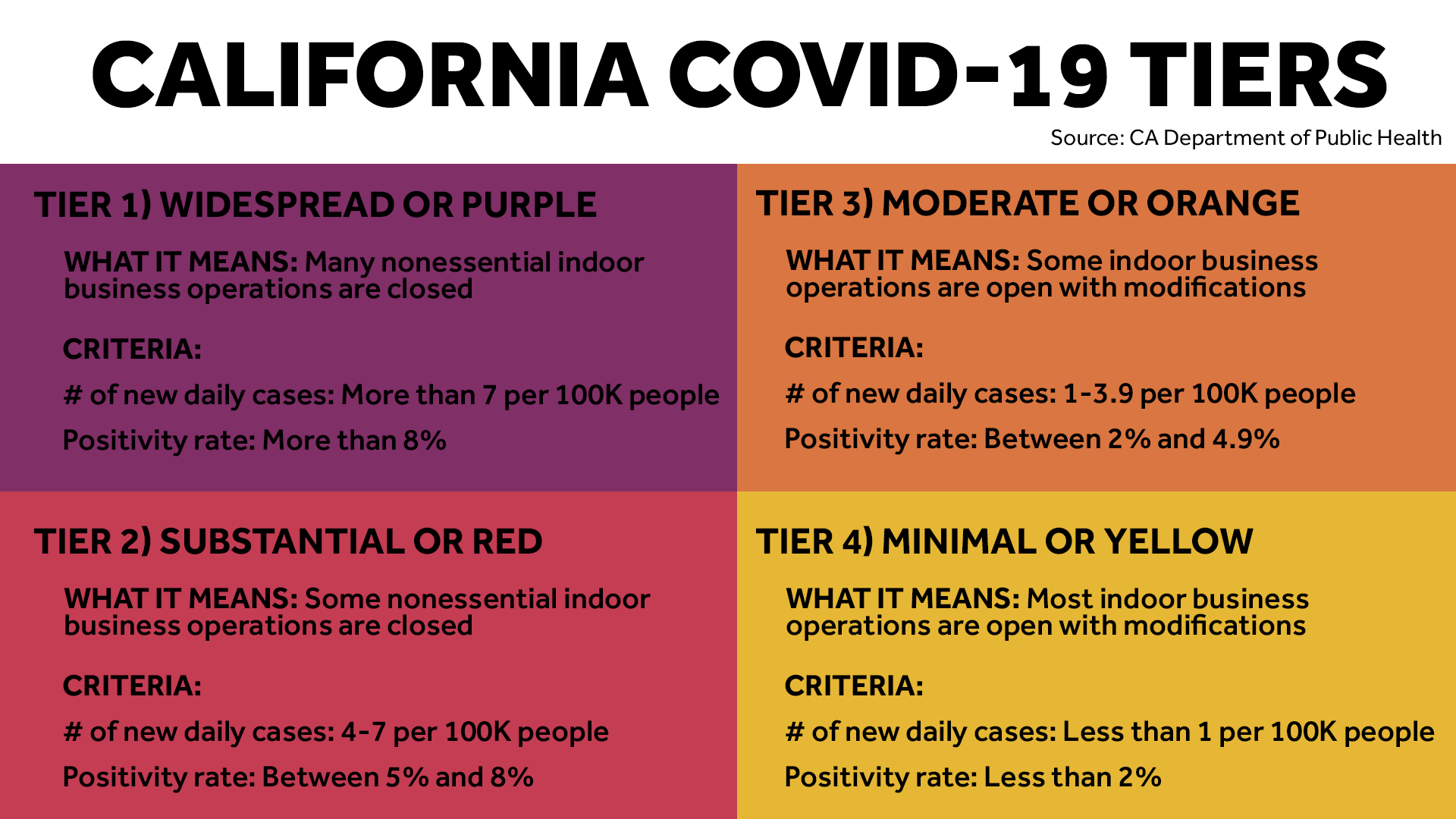 California Lifts Statewide StayAtHome Order, With Most Counties Going