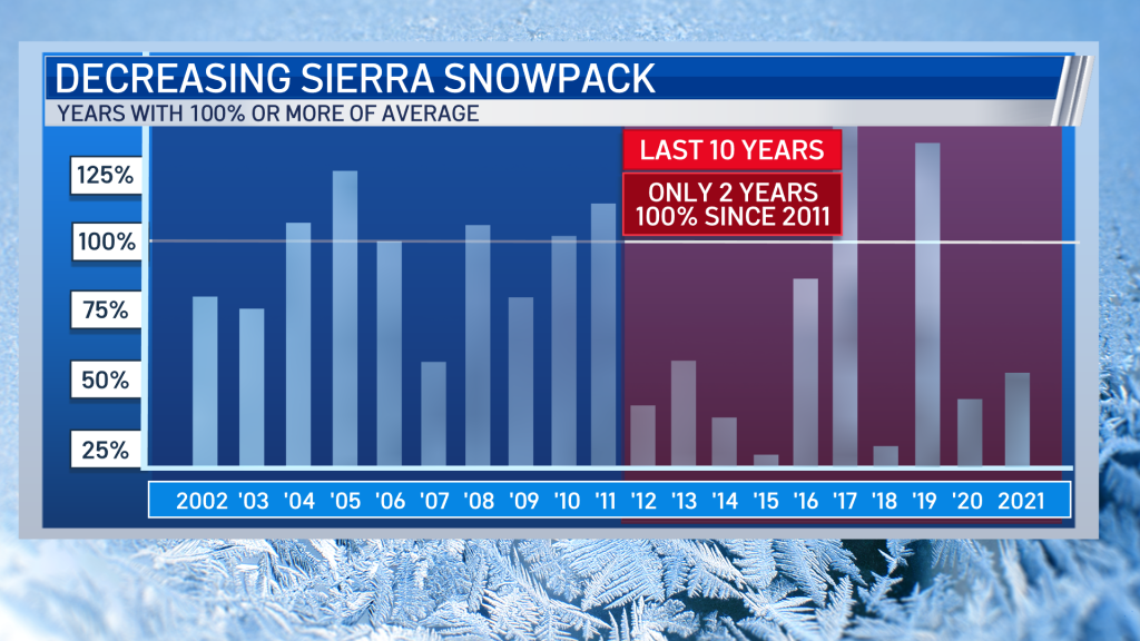Data Shows Major Drop in Sierra Snowpack Over Last 10 Years SnowBrains