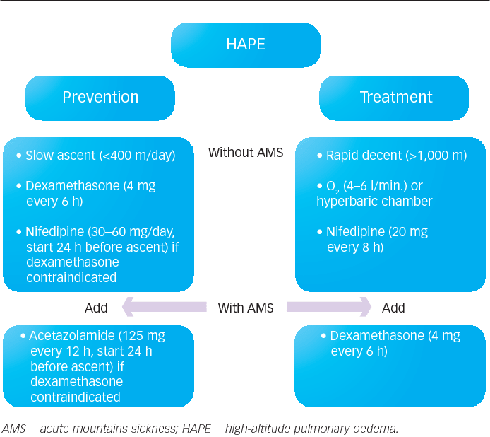 Ways that you can prevent and treat the occurrence of HAPE.