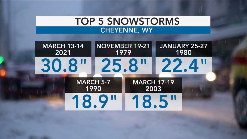 Cheyenne, WY Saw Most Snow From a Single Storm Ever Recorded this