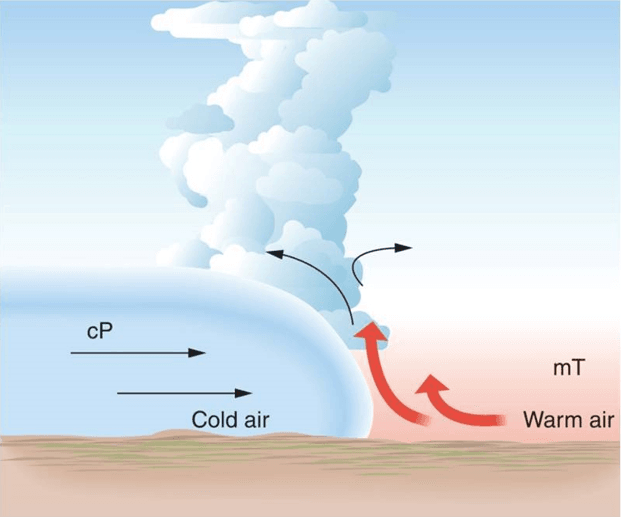 explaining the weather front