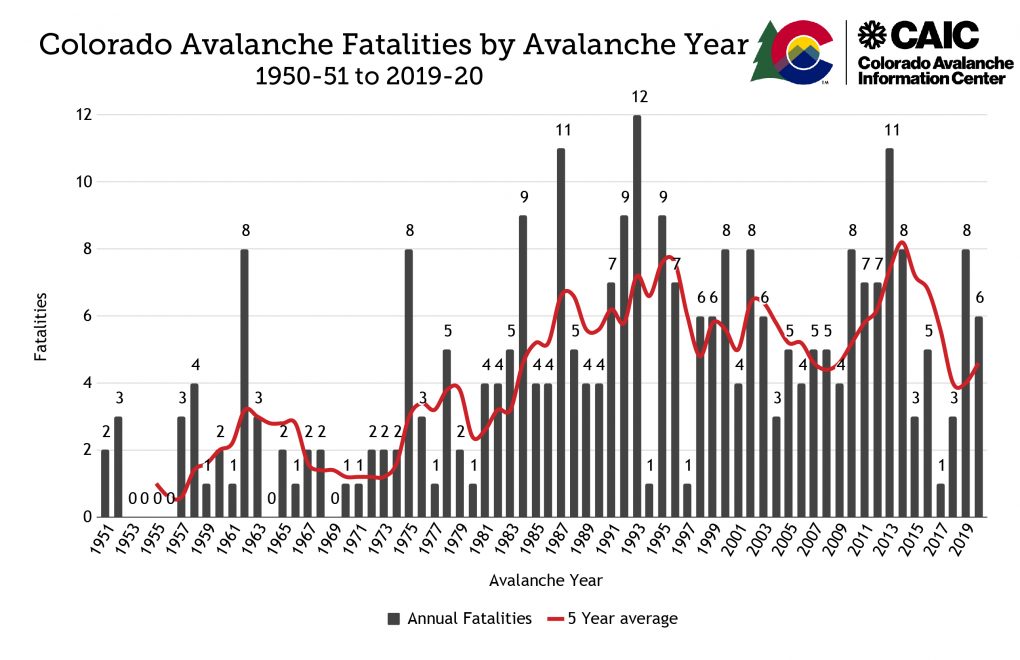 20202021 Colorado Avalanche Deaths Most Since Winter of 19921993
