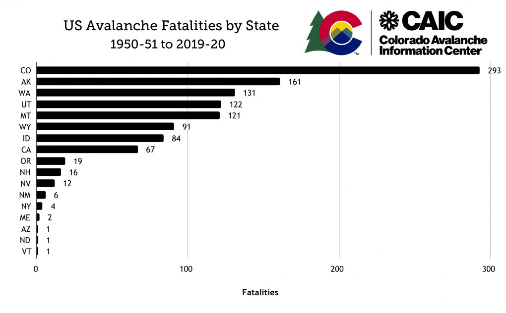 20202021 Colorado Avalanche Deaths Most Since Winter of 19921993