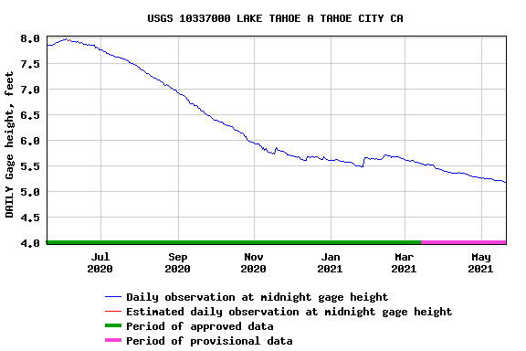 Lake Tahoe water levels.