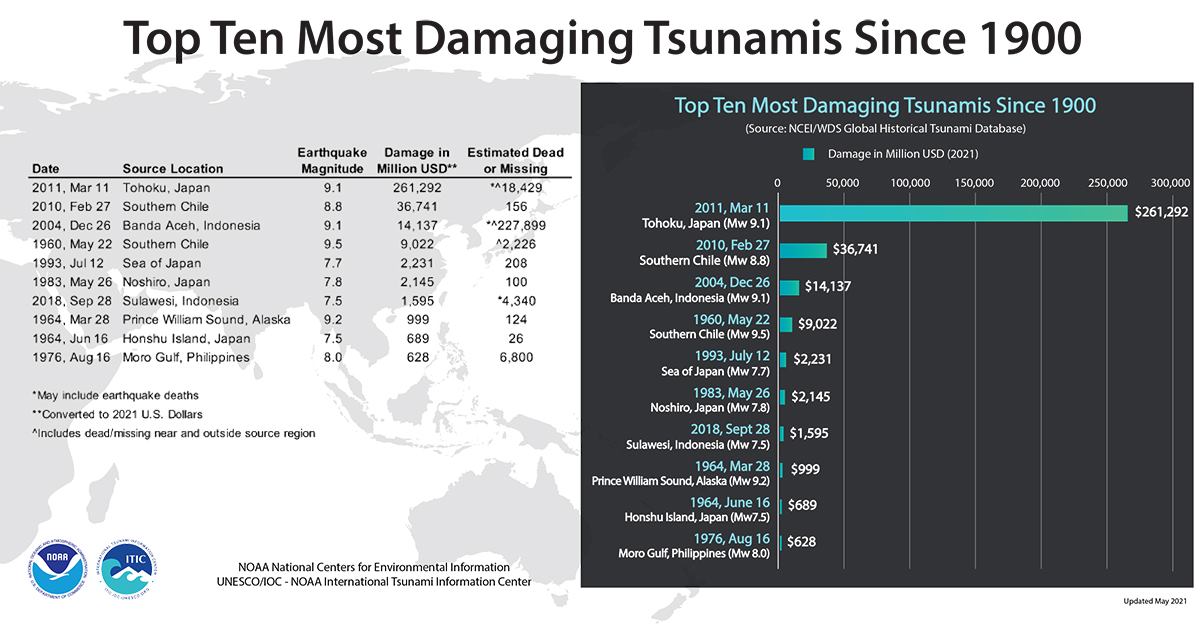 tsunamis, 