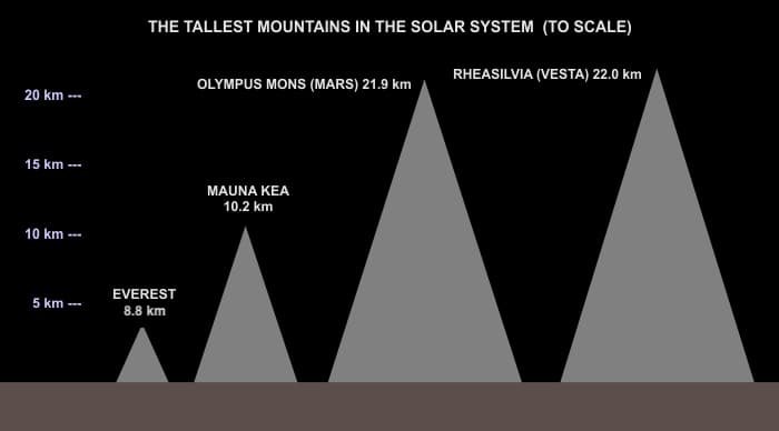 Rheasilvia and Olympus are GIANTS