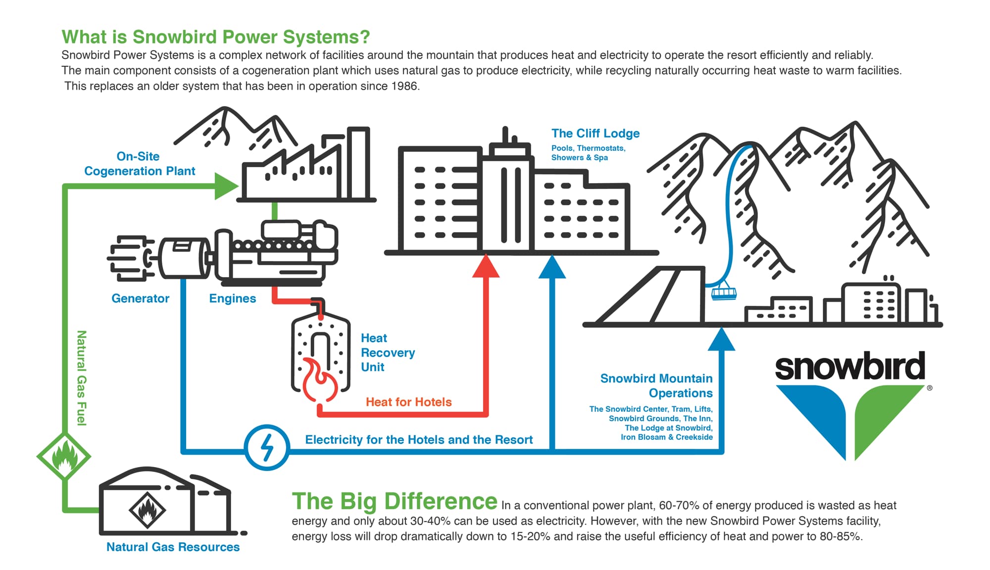 snowbird power systems, 