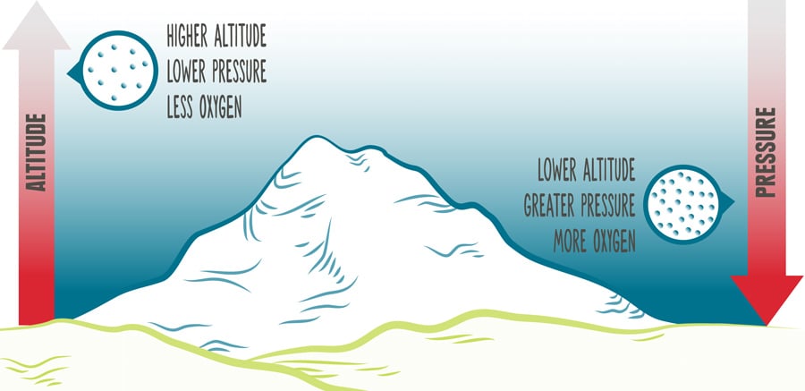 Altitude pressure diagram