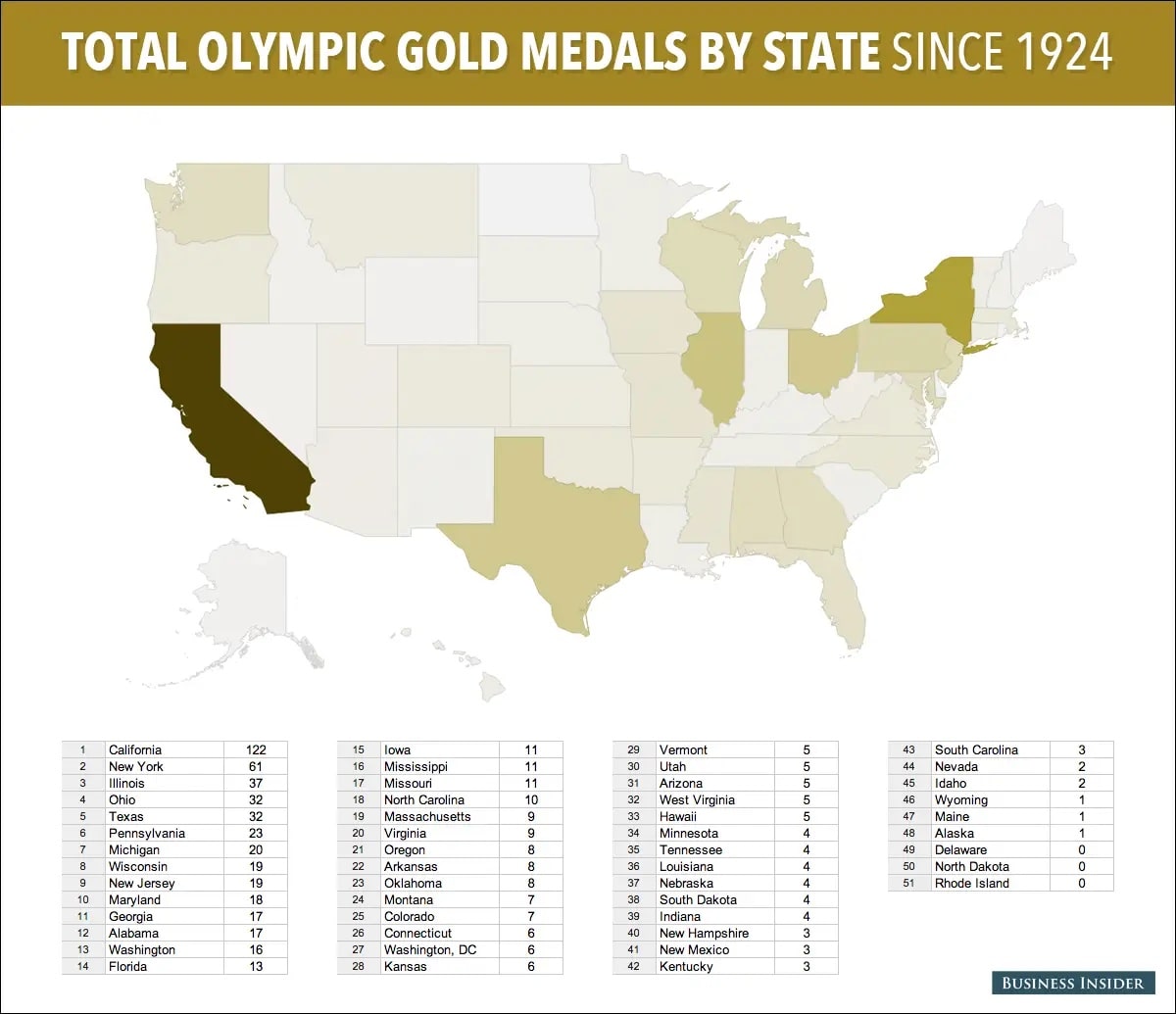 most olympians medals by state