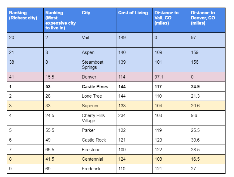Table of cost of living, ranking, richest cities in Colorado