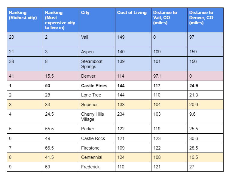 The 9 Richest Cities in Colorado P.S. They're Not Ski Towns SnowBrains