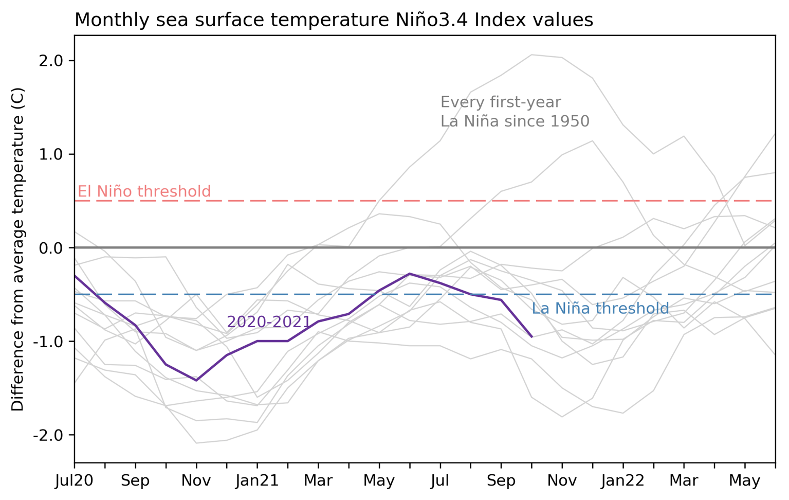 ENSO, november